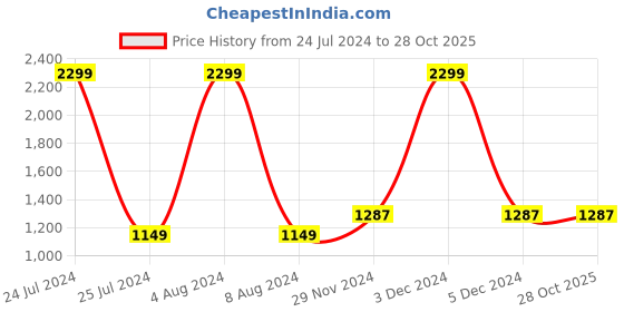 tatacliq.com celio celio* Off White Regular Fit Cotton Shorts celio Price History Graph from 24 Jul 2024 to 27 Oct 2025