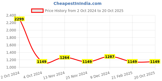 tatacliq.com celio celio* Off White Regular Fit Cotton Shorts celio Price History Graph from 2 Oct 2024 to 20 Oct 2025