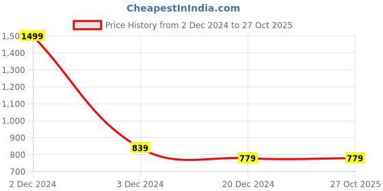 tatacliq.com celio celio* Off White Regular Fit Printed Crew T-Shirt celio Price History Graph from 2 Dec 2024 to 26 Oct 2025