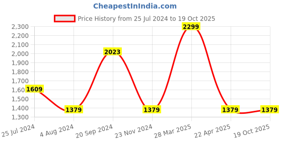 tatacliq.com celio celio* Off White Regular Fit Printed Shirt celio Price History Graph from 25 Jul 2024 to 19 Oct 2025