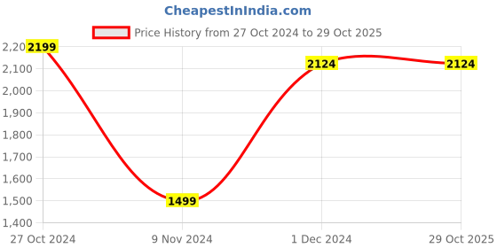 tatacliq.com celio celio* Off White Regular Fit Printed Shirt celio Price History Graph from 27 Oct 2024 to 28 Oct 2025