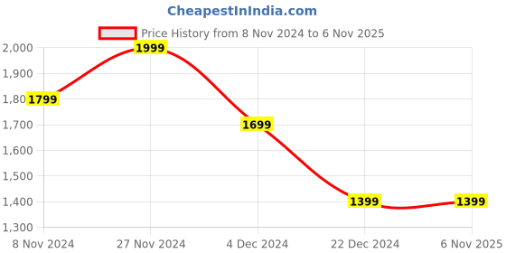 tatacliq.com celio celio* Off White Regular Fit Printed Shirt celio Price History Graph from 8 Nov 2024 to 5 Nov 2025