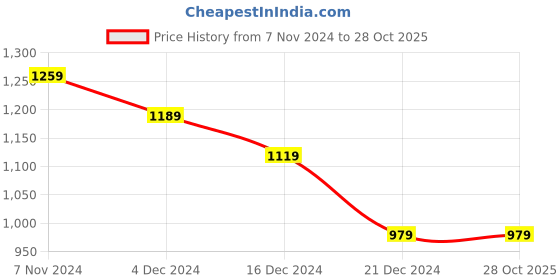tatacliq.com celio Celio* Off White Regular Fit Printed Shirt celio Price History Graph from 7 Nov 2024 to 27 Oct 2025