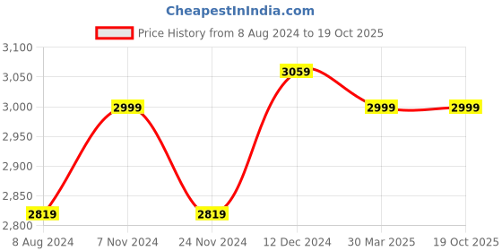 tatacliq.com celio celio* Off White Regular Fit Self Design Jacket celio Price History Graph from 8 Aug 2024 to 19 Oct 2025