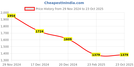 tatacliq.com celio celio* Off White Regular Fit Self Design Shirt celio Price History Graph from 29 Nov 2024 to 23 Oct 2025