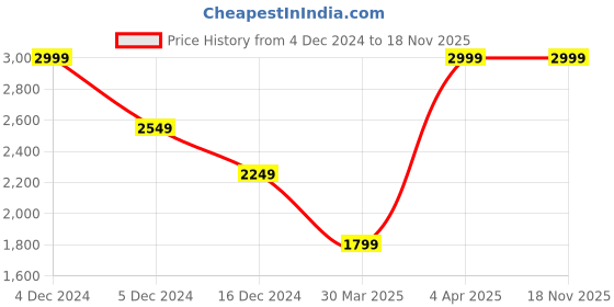 tatacliq.com celio Celio* Off White Regular Fit Self Pattern Polo T-Shirt celio Price History Graph from 4 Dec 2024 to 17 Nov 2025