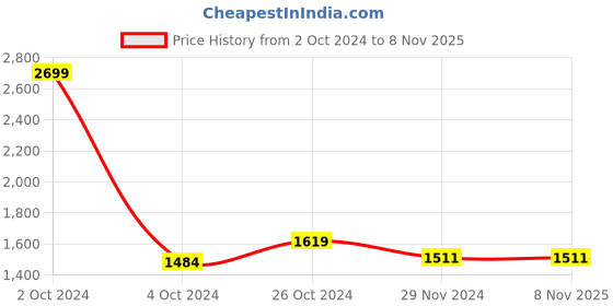 tatacliq.com celio celio* Off White Regular Fit Striped Cotton Shirt celio Price History Graph from 2 Oct 2024 to 6 Nov 2025