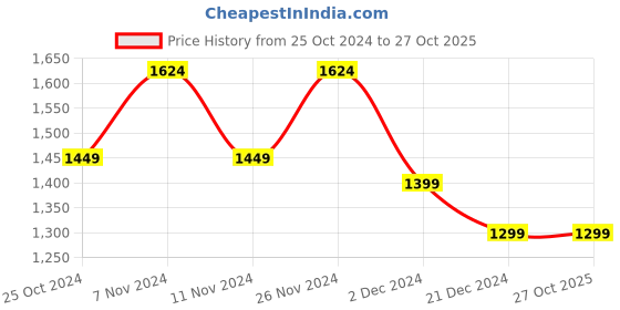 tatacliq.com celio celio* Off White Regular Fit Striped Shorts celio Price History Graph from 25 Oct 2024 to 26 Oct 2025