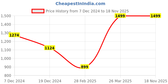 tatacliq.com celio Celio* Off White Regular Fit T-Shirt celio Price History Graph from 7 Dec 2024 to 18 Nov 2025
