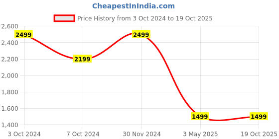 tatacliq.com celio celio* Off White Solid Regular Fit Cotton Sweatshirt celio Price History Graph from 3 Oct 2024 to 19 Oct 2025