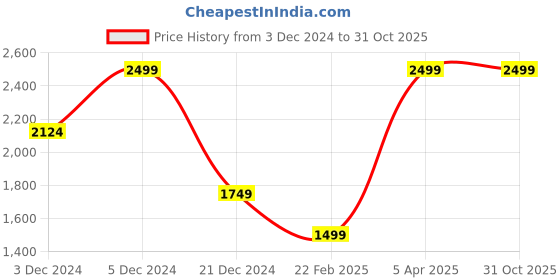 tatacliq.com celio celio* Off White Solid Regular Fit Cotton Sweatshirt celio Price History Graph from 3 Dec 2024 to 31 Oct 2025
