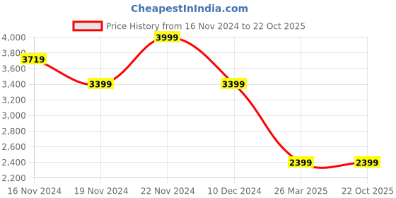 tatacliq.com celio celio* Olive Cotton Regular Fit Jacket celio Price History Graph from 16 Nov 2024 to 21 Oct 2025