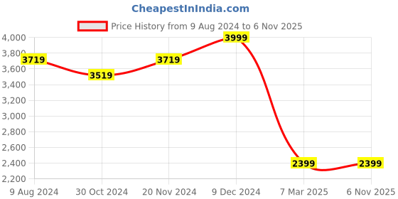tatacliq.com celio celio* Olive Cotton Regular Fit Jacket celio Price History Graph from 9 Aug 2024 to 6 Nov 2025