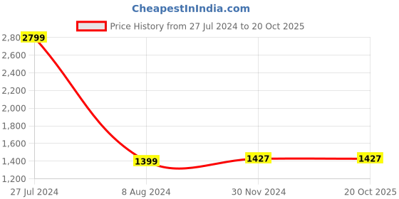 tatacliq.com celio celio* Olive Full Sleeves Hooded Sweatshirt celio Price History Graph from 27 Jul 2024 to 20 Oct 2025
