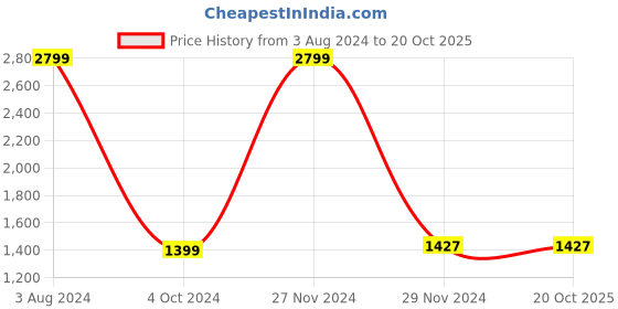 tatacliq.com celio celio* Olive Full Sleeves Hooded Sweatshirt celio Price History Graph from 3 Aug 2024 to 20 Oct 2025