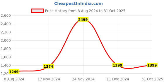 tatacliq.com celio Celio* Olive Green Cotton Regular Fit Shirts celio Price History Graph from 8 Aug 2024 to 31 Oct 2025