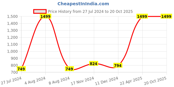 tatacliq.com celio celio* Olive Green Cotton Regular Fit T-Shirt celio Price History Graph from 27 Jul 2024 to 20 Oct 2025