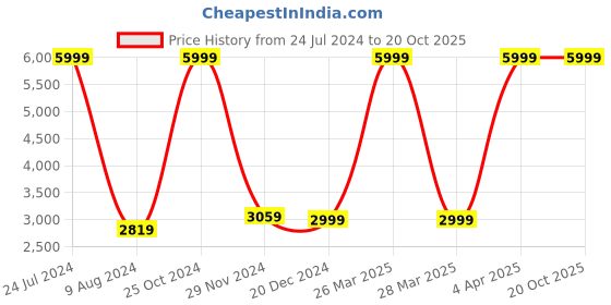 tatacliq.com celio Celio* Olive Green Regular Fit Jacket celio Price History Graph from 24 Jul 2024 to 20 Oct 2025