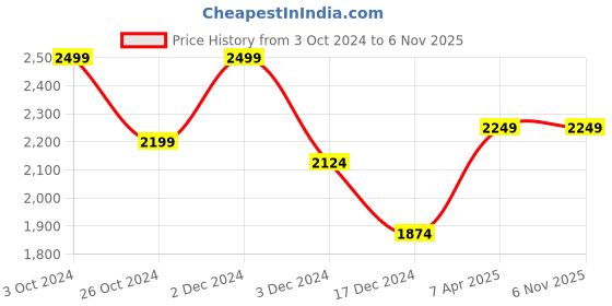 tatacliq.com celio celio* Olive Printed Regular Fit Viscose Rayon Linen Blend Shirt celio Price History Graph from 3 Oct 2024 to 5 Nov 2025