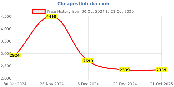 tatacliq.com celio celio* Olive Regular Fit Cargo Joggers celio Price History Graph from 30 Oct 2024 to 20 Oct 2025