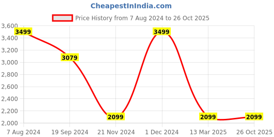 tatacliq.com celio celio* Olive Regular Fit Cotton Oversized Shirt celio Price History Graph from 7 Aug 2024 to 26 Oct 2025