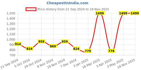tatacliq.com celio celio* Olive Regular Fit Cotton Tie - Dye T-Shirt celio Price History Graph from 21 Sep 2024 to 18 Nov 2025