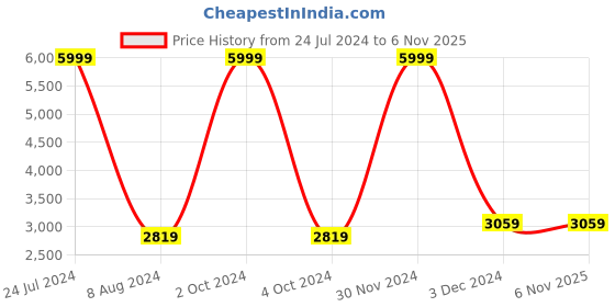 tatacliq.com celio celio* Olive Regular Fit Full Sleeves Jacket celio Price History Graph from 24 Jul 2024 to 5 Nov 2025