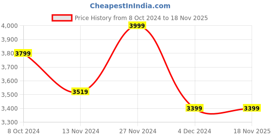 tatacliq.com celio Celio* Olive Regular Fit Jacket celio Price History Graph from 8 Oct 2024 to 18 Nov 2025