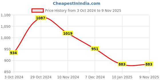 tatacliq.com celio celio* Olive Regular Fit Printed Cotton Polo T-Shirt celio Price History Graph from 3 Oct 2024 to 7 Nov 2025