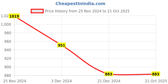 tatacliq.com celio celio* Olive Regular Fit Printed Cotton Polo T-Shirt celio Price History Graph from 25 Nov 2024 to 20 Oct 2025