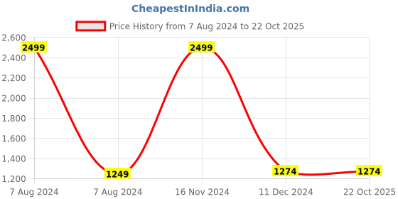 tatacliq.com celio celio* Olive Regular Fit Printed Shirts celio Price History Graph from 7 Aug 2024 to 20 Oct 2025