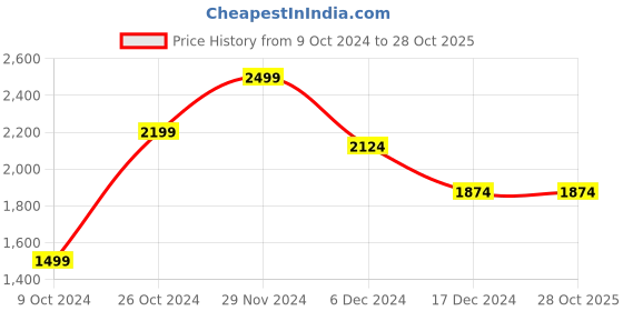 tatacliq.com celio celio* Olive Regular Fit Shirt celio Price History Graph from 9 Oct 2024 to 27 Oct 2025