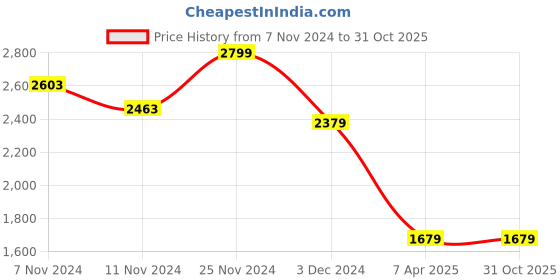 tatacliq.com celio celio* Olive Regular Fit Shirt celio Price History Graph from 7 Nov 2024 to 30 Oct 2025