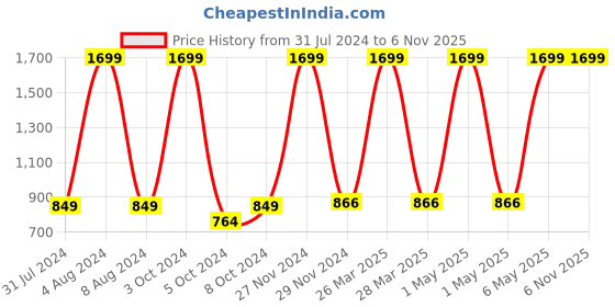 tatacliq.com celio celio* Olive Regular Fit Shorts celio Price History Graph from 31 Jul 2024 to 5 Nov 2025