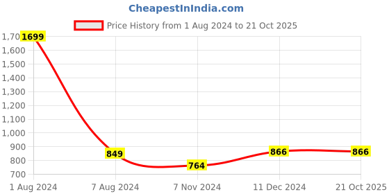 tatacliq.com celio celio* Olive Regular Fit Shorts celio Price History Graph from 1 Aug 2024 to 20 Oct 2025