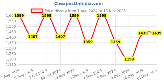 tatacliq.com celio celio* Olive Regular Fit Textured Polo T-Shirt celio Price History Graph from 7 Aug 2024 to 18 Nov 2025