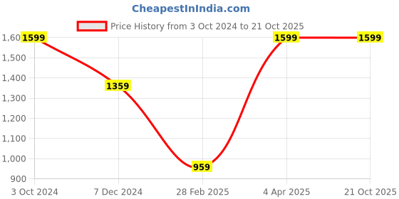 tatacliq.com celio celio* Olive Regular Fit Textured Polo T-Shirt celio Price History Graph from 3 Oct 2024 to 20 Oct 2025