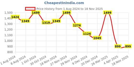 tatacliq.com celio Celio* Olive Straight Fit Colour Block T-Shirt celio Price History Graph from 1 Aug 2024 to 17 Nov 2025