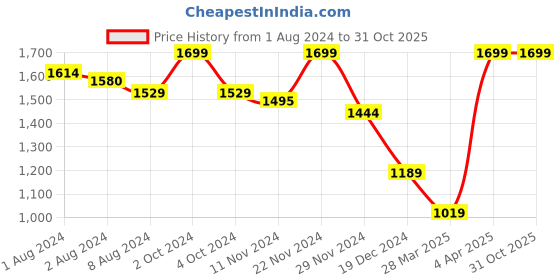 tatacliq.com celio Celio* Olive Straight Fit Texture T-Shirt celio Price History Graph from 1 Aug 2024 to 30 Oct 2025