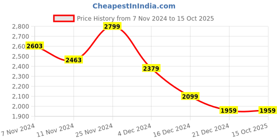 tatacliq.com celio Celio* Optical White Regular Fit Printed Shirt celio Price History Graph from 7 Nov 2024 to 15 Oct 2025