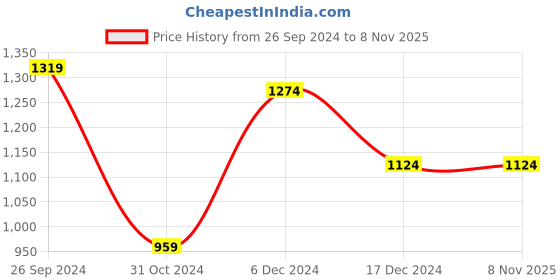 tatacliq.com celio celio* Orange Regular Fit Cotton Polo T-Shirt celio Price History Graph from 26 Sep 2024 to 8 Nov 2025