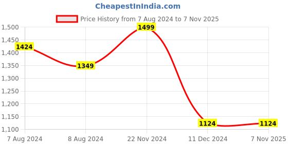 tatacliq.com celio Celio* Orange Regular Fit Polo T-Shirt celio Price History Graph from 7 Aug 2024 to 6 Nov 2025