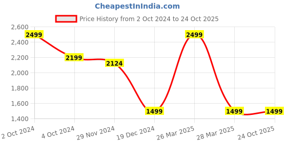 tatacliq.com celio celio* Pink Loose Fit Chino Shorts celio Price History Graph from 2 Oct 2024 to 24 Oct 2025