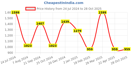 tatacliq.com celio celio* Pink Regular Fit Graphic Print Cotton Crew T-Shirt celio Price History Graph from 24 Jul 2024 to 27 Oct 2025