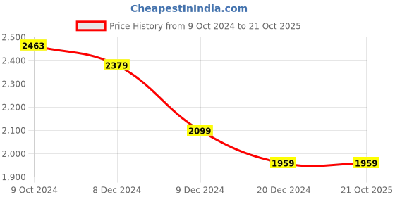 tatacliq.com celio Celio* Pink Regular Fit Shirt celio Price History Graph from 9 Oct 2024 to 20 Oct 2025