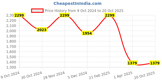 tatacliq.com celio Celio* Pink Regular Fit Shorts celio Price History Graph from 9 Oct 2024 to 20 Oct 2025