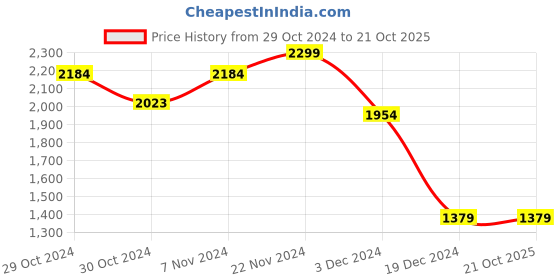 tatacliq.com celio Celio* Pink Regular Fit Shorts celio Price History Graph from 29 Oct 2024 to 21 Oct 2025