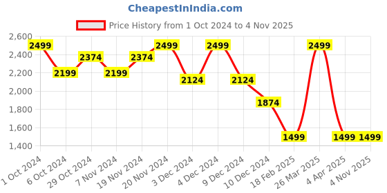tatacliq.com celio Celio* Pink Regular Fit Sweatshirt celio Price History Graph from 1 Oct 2024 to 4 Nov 2025