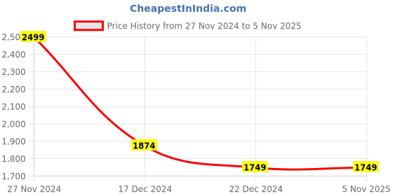 tatacliq.com celio Celio* Pink Regular Fit Sweatshirt celio Price History Graph from 27 Nov 2024 to 2 Nov 2025