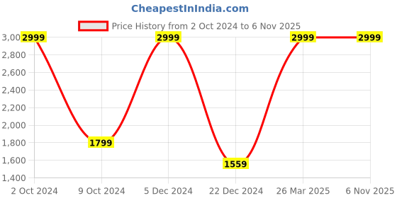 tatacliq.com celio celio* Pink Slim Fit Shirt celio Price History Graph from 2 Oct 2024 to 4 Nov 2025